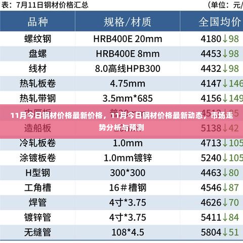 最新动态分析，11月钢材市场价格走势与预测