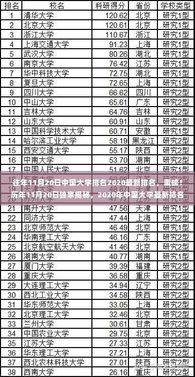 独家揭秘，历年与最新排名对比，中国大学排名榜单重磅揭晓（2020年11月版）