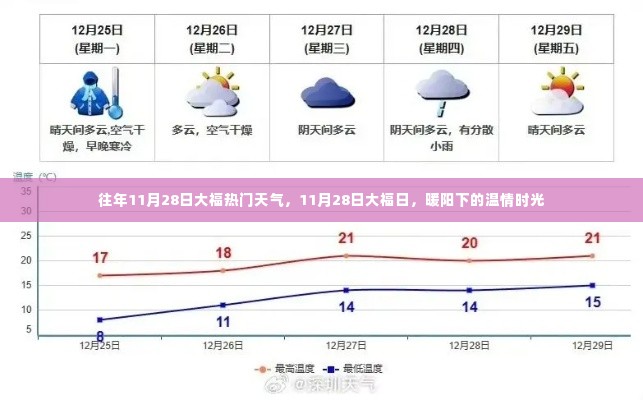 11月28日大福日，暖阳下的温情天气回顾