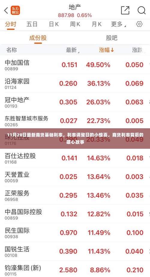 商贷基础利率调整背后的暖心故事，11月28日利率调整日的小惊喜