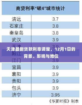 天津贷款利率调整解析，背景影响与地位揭秘（12月1日版）