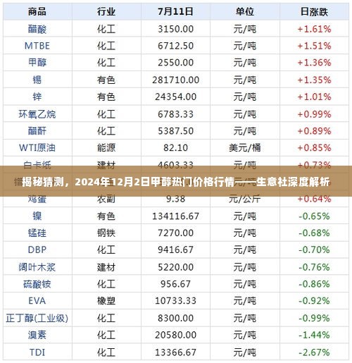 生意社深度解析，揭秘甲醇热门价格行情预测（2024年12月2日）