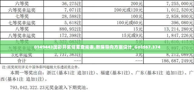 0149443澳彩开奖结果查询表,数据导向方案设计_Gold67.374