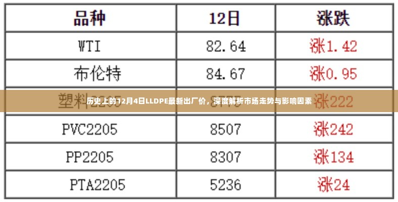 深度解析，历史上的LLDPE出厂价走势及市场影响因素分析（日期，12月4日）