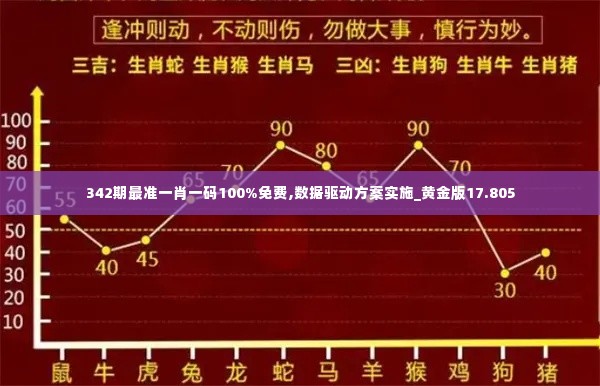 342期最准一肖一码100%免费,数据驱动方案实施_黄金版17.805