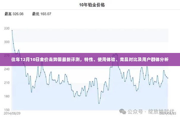 往年12月10日金价走势评测报告，特性解析、用户体验、竞品对比及用户群体深度分析