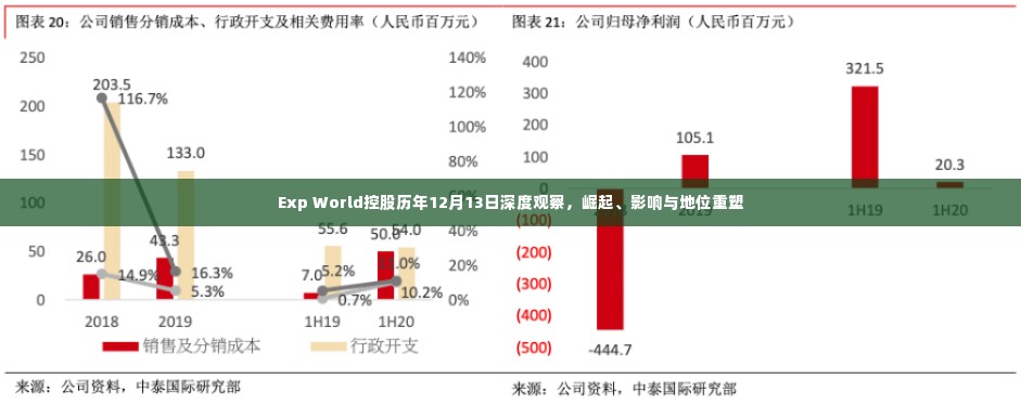 Exp World控股在历年12月13日的崛起、影响与地位重塑深度观察