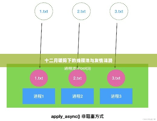 十二月暖阳下的线程池与友情涟漪，探索友情与技术的交织之美