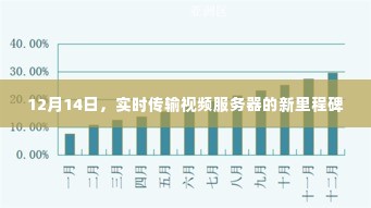 实时传输视频服务器的新里程碑达成，12月14日纪事