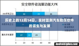 实时检测汽车胎压软件的诞生与成长历程——历史上的12月14日回顾