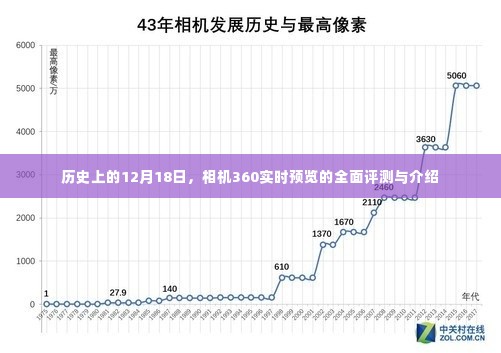 相机360实时预览全面评测与介绍，历史篇的12月18日回顾