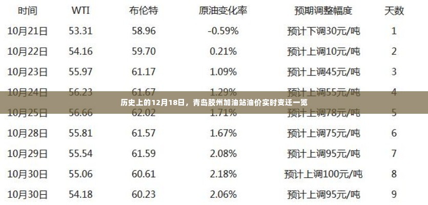 青岛胶州加油站油价历史变迁概览，12月18日实时变迁一览表