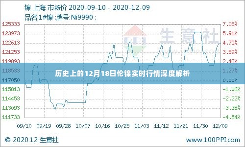 伦镍实时行情深度解析，历史12月18日回顾