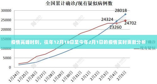 疫情高峰时刻实时更新分析，去年12月18日至今年2月1日的疫情动态报告