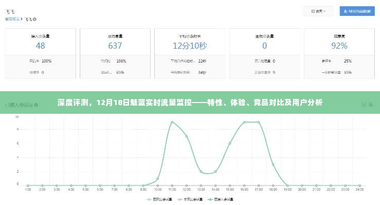 深度评测，魅蓝实时流量监控特性、体验、竞品对比及用户分析——12月18日专稿