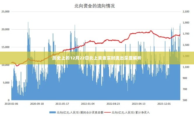 历史上的12月22日北上资金流动深度解析，实时流出情况探讨