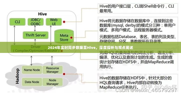 深度探析，实时同步数据至Hive的技术与观点阐述（2024年）