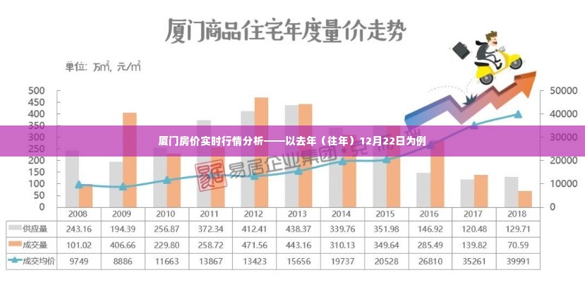 厦门去年房价行情分析，以去年（往年）12月22日的房价实时动态观察报告