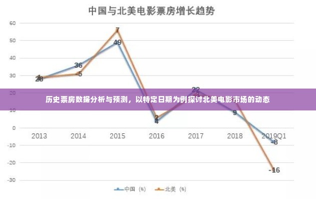 历史票房数据分析与预测，探究特定日期北美电影市场动态