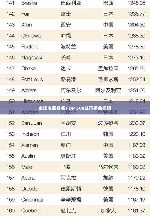 全球电费排名TOP 500城市榜单揭晓