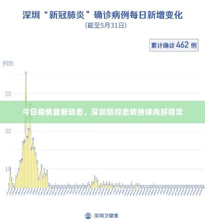 今日疫情最新动态，深圳防控态势持续向好稳定