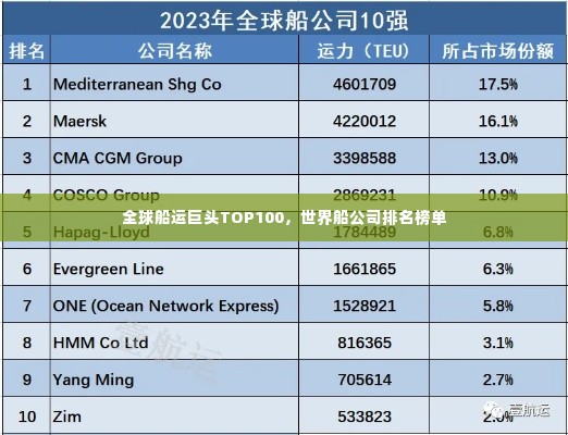 全球船运巨头TOP100，世界船公司排名榜单