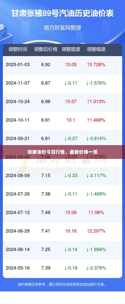 张掖油价今日行情，最新价格一览
