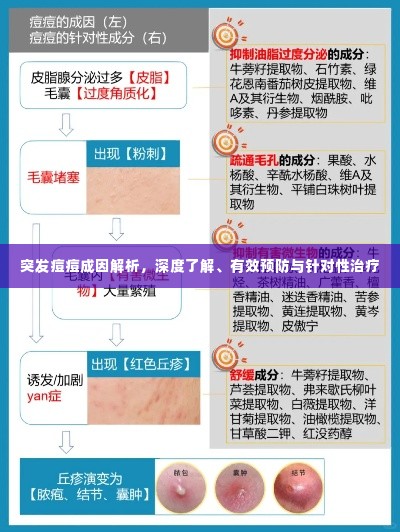 突发痘痘成因解析，深度了解、有效预防与针对性治疗
